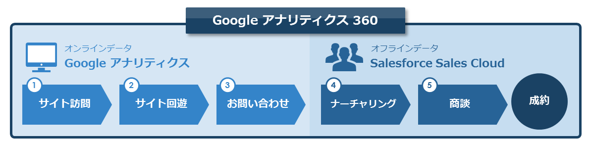 図1：Google アナリティクス 360 と Salesforce Sales Cloud 連携概念図