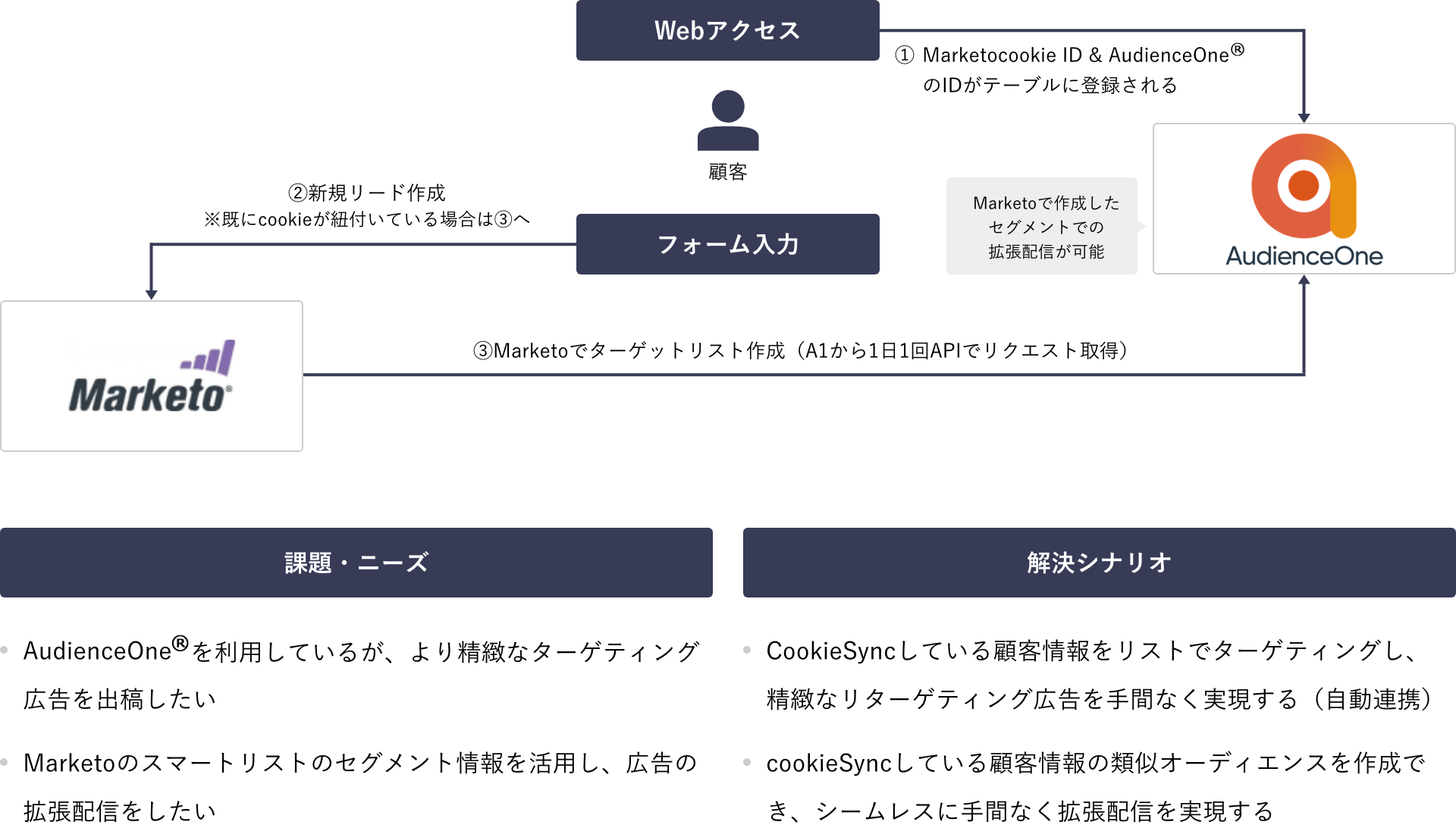 メール モバイルプッシュ配信 インターネット広告代理店アイレップ